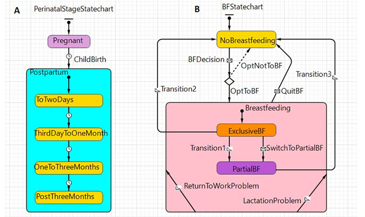 Breastfeeding intervention model