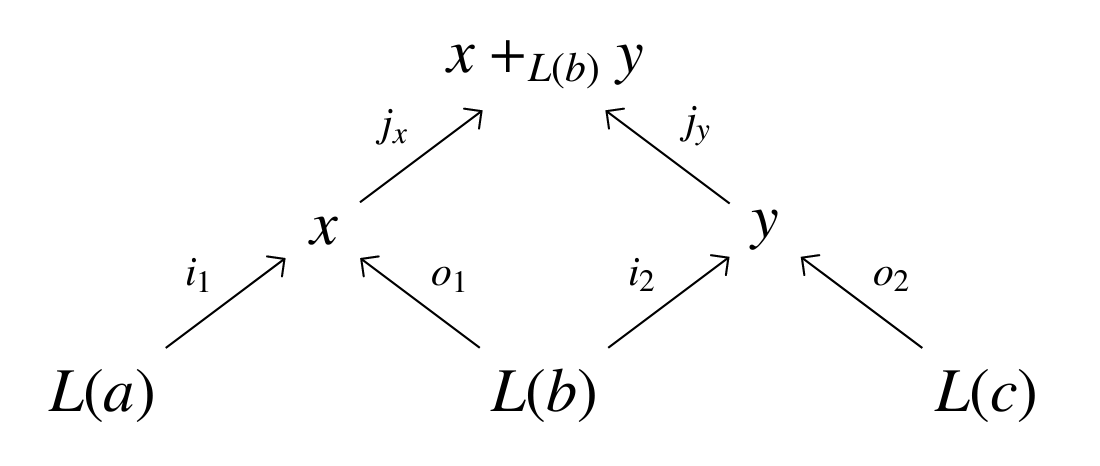 Compositional categorical diagram